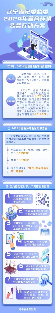 一图读懂 辽宁省纪委监委2024年营商环境监督行动规划