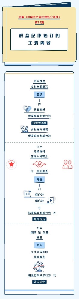 图解纪律处罚条例|人民纪律订正的重要内容
