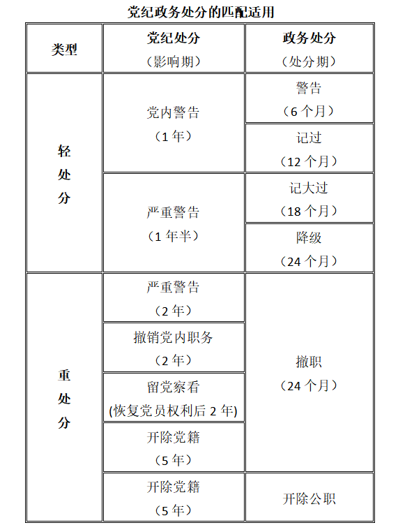 党纪处罚和政务处罚的匹共同用清单